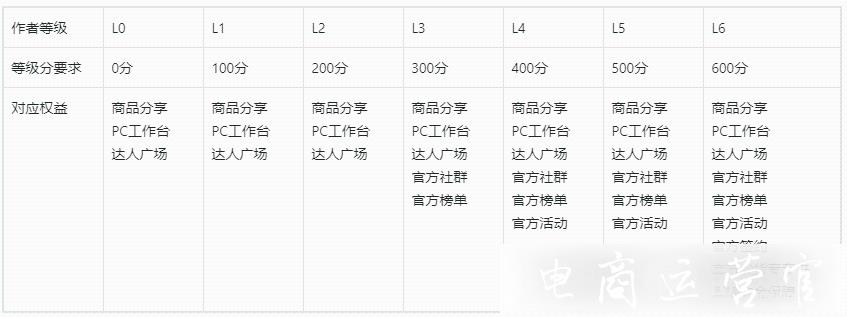 抖音電商作者等級是什么?抖音電商作者等級說明